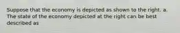 Suppose that the economy is depicted as shown to the right. a. The state of the economy depicted at the right can be best described as