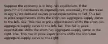 Suppose the economy is in long-run equilibrium. If the government decreases its expenditures, eventually the decrease in aggregate demand causes price expectations to fall. This fall in price expectations shifts the short-run aggregate-supply curve to the left. rise. This rise in price expectations shifts the short-run aggregate-supply curve to the left. fall. This fall in price expectations shifts the short-run aggregate-supply curve to the right. rise. This rise in price expectations shifts the short-run aggregate-supply curve to the right.