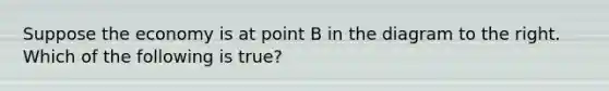 Suppose the economy is at point B in the diagram to the right. Which of the following is​ true?