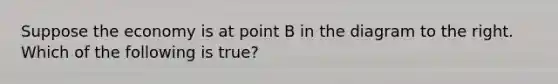 Suppose the economy is at point B in the diagram to the right. Which of the following is true?