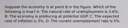 Suppose the economy is at point B in the figure. Which of the following is true​? A. The natural rate of unemployment is​ 3.8%. B. The economy is producing at potential GDP. C. The expected rate of inflation is​ 3%. D. The current unemployment rate is​ 5%.