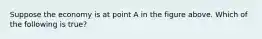 Suppose the economy is at point A in the figure above. Which of the following is true?