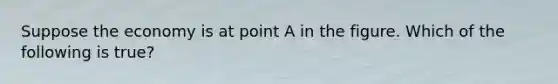 Suppose the economy is at point A in the figure. Which of the following is true​?