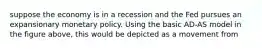 suppose the economy is in a recession and the Fed pursues an expansionary monetary policy. Using the basic AD-AS model in the figure above, this would be depicted as a movement from