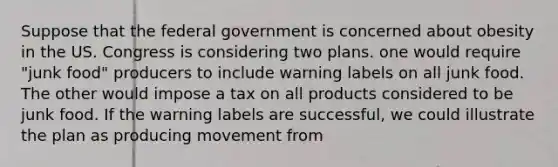 Suppose that the federal government is concerned about obesity in the US. Congress is considering two plans. one would require "junk food" producers to include warning labels on all junk food. The other would impose a tax on all products considered to be junk food. If the warning labels are successful, we could illustrate the plan as producing movement from