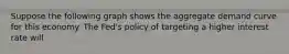 Suppose the following graph shows the aggregate demand curve for this economy. The Fed's policy of targeting a higher interest rate will
