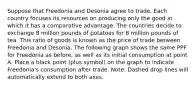 Suppose that Freedonia and Desonia agree to trade. Each country focuses its resources on producing only the good in which it has a comparative advantage. The countries decide to exchange 8 million pounds of potatoes for 8 million pounds of tea. This ratio of goods is known as the price of trade between Freedonia and Desonia. The following graph shows the same PPF for Freedonia as before, as well as its initial consumption at point A. Place a black point (plus symbol) on the graph to indicate Freedonia's consumption after trade. Note: Dashed drop lines will automatically extend to both axes.