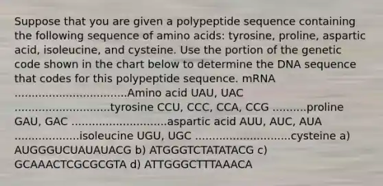 Suppose that you are given a polypeptide sequence containing the following sequence of amino acids: tyrosine, proline, aspartic acid, isoleucine, and cysteine. Use the portion of the genetic code shown in the chart below to determine the DNA sequence that codes for this polypeptide sequence. mRNA .................................Amino acid UAU, UAC ............................tyrosine CCU, CCC, CCA, CCG ..........proline GAU, GAC ............................aspartic acid AUU, AUC, AUA ...................isoleucine UGU, UGC ............................cysteine a) AUGGGUCUAUAUACG b) ATGGGTCTATATACG c) GCAAACTCGCGCGTA d) ATTGGGCTTTAAACA