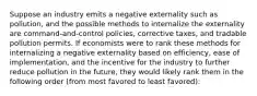 Suppose an industry emits a negative externality such as pollution, and the possible methods to internalize the externality are command-and-control policies, corrective taxes, and tradable pollution permits. If economists were to rank these methods for internalizing a negative externality based on efficiency, ease of implementation, and the incentive for the industry to further reduce pollution in the future, they would likely rank them in the following order (from most favored to least favored):