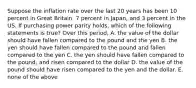 Suppose the inflation rate over the last 20 years has been 10 percent in Great Britain, 7 percent in Japan, and 3 percent in the US. If purchasing power parity holds, which of the following statements is true? Over this period, A. the value of the dollar should have fallen compared to the pound and the yen B. the yen should have fallen compared to the pound and fallen compared to the yen C. the yen should have fallen compared to the pound, and risen compared to the dollar D. the value of the pound should have risen compared to the yen and the dollar. E. none of the above