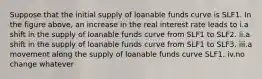 Suppose that the initial supply of loanable funds curve is SLF1. In the figure above, an increase in the real interest rate leads to i.a shift in the supply of loanable funds curve from SLF1 to SLF2. ii.a shift in the supply of loanable funds curve from SLF1 to SLF3. iii.a movement along the supply of loanable funds curve SLF1. iv.no change whatever