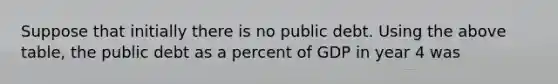 Suppose that initially there is no public debt. Using the​ above table, the public debt as a percent of GDP in year 4 was