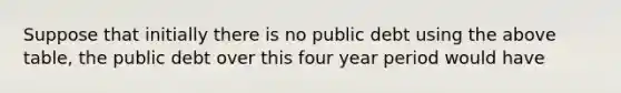 Suppose that initially there is no public debt using the above table, the public debt over this four year period would have