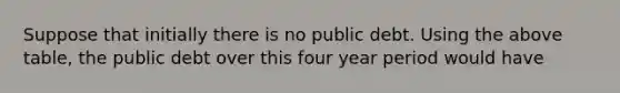 Suppose that initially there is no public debt. Using the​ above table, the public debt over this four year period would have