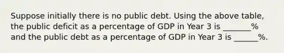 Suppose initially there is no public debt. Using the above table, the public deficit as a percentage of GDP in Year 3 is _______% and the public debt as a percentage of GDP in Year 3 is ______%.