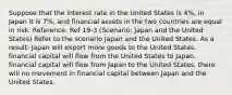 Suppose that the interest rate in the United States is 4%, in Japan it is 7%, and financial assets in the two countries are equal in risk. Reference: Ref 19-3 (Scenario: Japan and the United States) Refer to the scenario Japan and the United States. As a result: Japan will export more goods to the United States. financial capital will flow from the United States to Japan. financial capital will flow from Japan to the United States. there will no movement in financial capital between Japan and the United States.