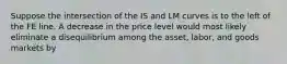 Suppose the intersection of the IS and LM curves is to the left of the FE line. A decrease in the price level would most likely eliminate a disequilibrium among the asset, labor, and goods markets by