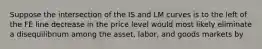 Suppose the intersection of the ​IS​ and ​LM​ curves is to the left of the ​FE​ line decrease in the price level would most likely eliminate a disequilibrium among the asset, labor, and goods markets by