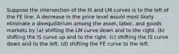 Suppose the intersection of the IS and LM curves is to the left of the FE line. A decrease in the price level would most likely eliminate a disequilibrium among the asset, labor, and goods markets by (a) shifting the LM curve down and to the right. (b) shifting the IS curve up and to the right. (c) shifting the IS curve down and to the left. (d) shifting the FE curve to the left.