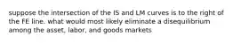 suppose the intersection of the IS and LM curves is to the right of the FE line. what would most likely eliminate a disequilibrium among the asset, labor, and goods markets