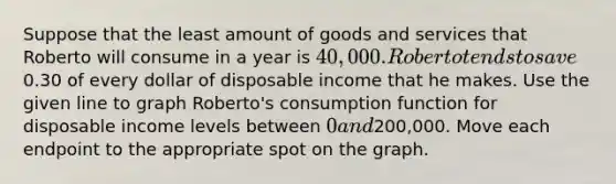 Suppose that the least amount of goods and services that Roberto will consume in a year is 40,000. Roberto tends to save0.30 of every dollar of disposable income that he makes. Use the given line to graph Roberto's consumption function for disposable income levels between 0 and200,000. Move each endpoint to the appropriate spot on the graph.