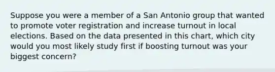 Suppose you were a member of a San Antonio group that wanted to promote voter registration and increase turnout in local elections. Based on the data presented in this chart, which city would you most likely study first if boosting turnout was your biggest concern?