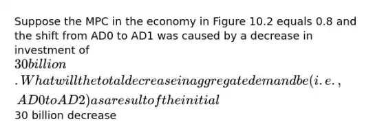 Suppose the MPC in the economy in Figure 10.2 equals 0.8 and the shift from AD0 to AD1 was caused by a decrease in investment of 30 billion. What will the total decrease in aggregate demand be (i.e., AD0 to AD2) as a result of the initial30 billion decrease