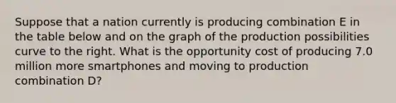 Suppose that a nation currently is producing combination E in the table below and on the graph of the production possibilities curve to the right. What is the opportunity cost of producing 7.0 million more smartphones and moving to production combination D​?