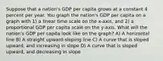 Suppose that a nation's GDP per capita grows at a constant 4 percent per year. You graph the nation's GDP per capita on a graph with 1) a linear time scale on the x-axis, and 2) a proportional GDP per capita scale on the y-axis. What will the nation's GDP per capita look like on the graph? A) A horizontal line B) A straight upward-sloping line C) A curve that is sloped upward, and increasing in slope D) A curve that is sloped upward, and decreasing in slope