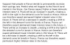 Suppose that people in France decide to permanently increase their savings rate. Predict what will happen to the French bond market in the future. Can France expect higher or lower domestic interest​ rates? A. There will be an increase in​ wealth, creating a shift to the right in the demand curve for bonds in France. France can therefore expect permanent higher interest rates in the future. B. There will be a decrease in​ wealth, creating a shift to the left in the demand curve for bonds in France. France can therefore expect permanent lower interest rates in the future. C. There will be an increase in​ wealth, creating a shift to the right in the demand curve for bonds in France. France can therefore expect permanent lower interest rates in the future. D. There will be a decrease in​ wealth, creating a shift to the left in the demand curve for bonds in France. France can therefore expect permanent higher interest rates in the future.