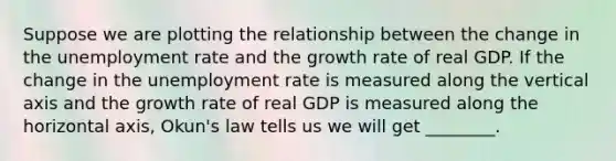 Suppose we are plotting the relationship between the change in the unemployment rate and the growth rate of real GDP. If the change in the unemployment rate is measured along the vertical axis and the growth rate of real GDP is measured along the horizontal axis, Okun's law tells us we will get ________.