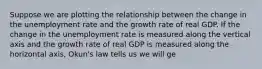 Suppose we are plotting the relationship between the change in the unemployment rate and the growth rate of real GDP. If the change in the unemployment rate is measured along the vertical axis and the growth rate of real GDP is measured along the horizontal axis, Okun's law tells us we will ge