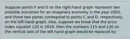 Suppose points F and G on the right-hand graph represent two possible outcomes for an imaginary economy in the year 2020, and those two points correspond to points C and D, respectively, on the left-hand graph. Also, suppose we know that the price index equaled 120 in 2019. then the numbers 115 and 130 on the vertical axis of the left-hand graph would be replaced by