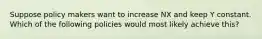 Suppose policy makers want to increase NX and keep Y constant. Which of the following policies would most likely achieve this?