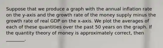 Suppose that we produce a graph with the annual inflation rate on the y-axis and the growth rate of the money supply minus the growth rate of real GDP on the x-axis. We plot the averages of each of these quantities over the past 50 years on the graph. If the quantity theory of money is approximately correct, then ________.