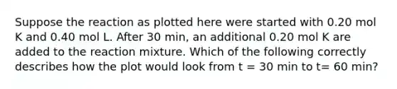 Suppose the reaction as plotted here were started with 0.20 mol K and 0.40 mol L. After 30 min, an additional 0.20 mol K are added to the reaction mixture. Which of the following correctly describes how the plot would look from t = 30 min to t= 60 min?