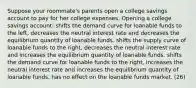 Suppose your roommate's parents open a college savings account to pay for her college expenses. Opening a college savings account: shifts the demand curve for loanable funds to the left, decreases the neutral interest rate and decreases the equilibrium quantity of loanable funds. shifts the supply curve of loanable funds to the right, decreases the neutral interest rate and increases the equilibrium quantity of loanable funds. shifts the demand curve for loanable funds to the right, increases the neutral interest rate and increases the equilibrium quantity of loanable funds. has no effect on the loanable funds market. (26)