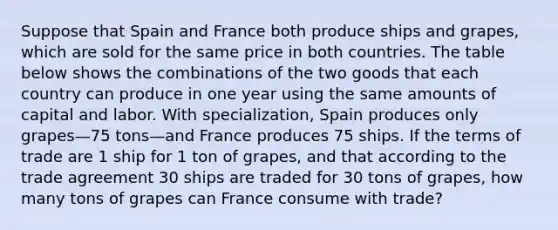 Suppose that Spain and France both produce ships and grapes, which are sold for the same price in both countries. The table below shows the combinations of the two goods that each country can produce in one year using the same amounts of capital and labor. With specialization, Spain produces only grapes—75 tons—and France produces 75 ships. If the terms of trade are 1 ship for 1 ton of grapes, and that according to the trade agreement 30 ships are traded for 30 tons of grapes, how many tons of grapes can France consume with trade?