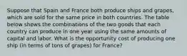 Suppose that Spain and France both produce ships and grapes, which are sold for the same price in both countries. The table below shows the combinations of the two goods that each country can produce in one year using the same amounts of capital and labor. What is the opportunity cost of producing one ship (in terms of tons of grapes) for France?