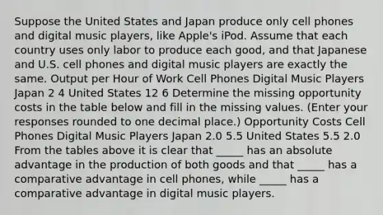 Suppose the United States and Japan produce only cell phones and digital music​ players, like​ Apple's iPod. Assume that each country uses only labor to produce each​ good, and that Japanese and U.S. cell phones and digital music players are exactly the same. Output per Hour of Work Cell Phones Digital Music Players Japan 2 4 United States 12 6 Determine the missing opportunity costs in the table below and fill in the missing values. ​(Enter your responses rounded to one decimal​ place.) Opportunity Costs Cell Phones Digital Music Players Japan 2.0 5.5 United States 5.5 2.0 From the tables above it is clear that​ _____ has an absolute advantage in the production of both goods and that​ _____ has a comparative advantage in cell​ phones, while​ _____ has a comparative advantage in digital music players.