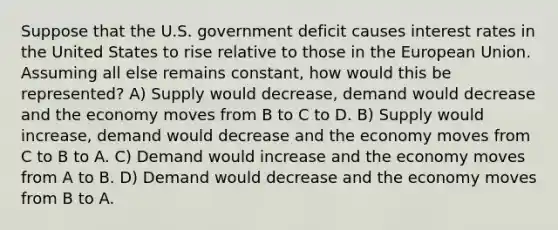 Suppose that the U.S. government deficit causes interest rates in the United States to rise relative to those in the European Union. Assuming all else remains constant, how would this be represented? A) Supply would decrease, demand would decrease and the economy moves from B to C to D. B) Supply would increase, demand would decrease and the economy moves from C to B to A. C) Demand would increase and the economy moves from A to B. D) Demand would decrease and the economy moves from B to A.