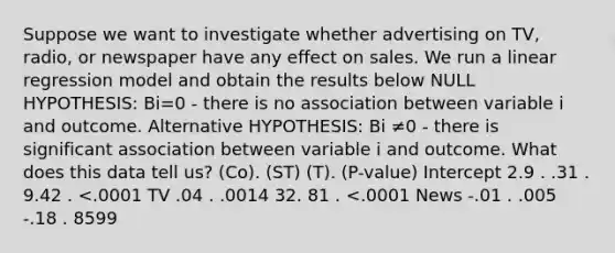 Suppose we want to investigate whether advertising on TV, radio, or newspaper have any effect on sales. We run a linear regression model and obtain the results below NULL HYPOTHESIS: Bi=0 - there is no association between variable i and outcome. Alternative HYPOTHESIS: Bi ≠0 - there is significant association between variable i and outcome. What does this data tell us? (Co). (ST) (T). (P-value) Intercept 2.9 . .31 . 9.42 . <.0001 TV .04 . .0014 32. 81 . <.0001 News -.01 . .005 -.18 . 8599