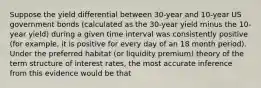 Suppose the yield differential between 30-year and 10-year US government bonds (calculated as the 30-year yield minus the 10-year yield) during a given time interval was consistently positive (for example, it is positive for every day of an 18 month period). Under the preferred habitat (or liquidity premium) theory of the term structure of interest rates, the most accurate inference from this evidence would be that