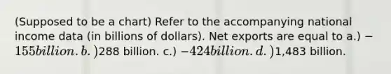 (Supposed to be a chart) Refer to the accompanying national income data (in billions of dollars). Net exports are equal to a.) −155 billion. b.)288 billion. c.) −424 billion. d.)1,483 billion.