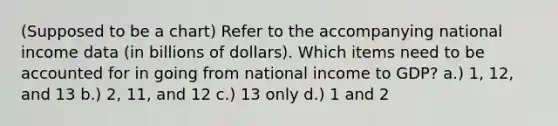 (Supposed to be a chart) Refer to the accompanying national income data (in billions of dollars). Which items need to be accounted for in going from national income to GDP? a.) 1, 12, and 13 b.) 2, 11, and 12 c.) 13 only d.) 1 and 2