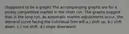 (Supposed to be a graph) The accompanying graphs are for a purely competitive market in the short run. The graphs suggest that in the long run, as automatic market adjustments occur, the demand curve facing the individual firm will a.) shift up. b.) shift down. c.) not shift. d.) slope downward.