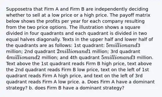 Supposetra that​ Firm A and Firm B are independently deciding whether to sell at a low price or a high price. The payoff matrix below shows the profits per year for each company resulting from the two price options. The illustration shows a square divided in four quadrants and each quadrant is divided in two equal halves diagonally. Texts in the upper half and lower half of the quadrants are as follows: 1st quadrant: 5 million and3 million; 2nd quadrant 2 million and1 million; 3rd quadrant 4 million and2 million; and 4th quadrant 5 million and3 million. Text above the 1st quadrant reads Firm B high price, text above the 2nd quadrant reads Firm B low price, text on the left of 1st quadrant reads Firm A high price, and text on the left of 3rd quadrant reads Firm A low price. a. Does​ Firm A have a dominant strategy? b. does Firm B have a dominant strategy?