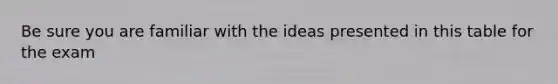 Be sure you are familiar with the ideas presented in this table for the exam