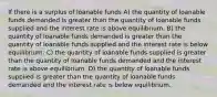 If there is a surplus of loanable funds A) the quantity of loanable funds demanded is greater than the quantity of loanable funds supplied and the interest rate is above equilibrium. B) the quantity of loanable funds demanded is greater than the quantity of loanable funds supplied and the interest rate is below equilibrium. C) the quantity of loanable funds supplied is greater than the quantity of loanable funds demanded and the interest rate is above equilibrium. D) the quantity of loanable funds supplied is greater than the quantity of loanable funds demanded and the interest rate is below equilibrium.