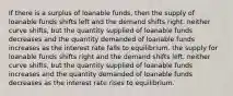 If there is a surplus of loanable funds, then the supply of loanable funds shifts left and the demand shifts right. neither curve shifts, but the quantity supplied of loanable funds decreases and the quantity demanded of loanable funds increases as the interest rate falls to equilibrium. the supply for loanable funds shifts right and the demand shifts left. neither curve shifts, but the quantity supplied of loanable funds increases and the quantity demanded of loanable funds decreases as the interest rate rises to equilibrium.